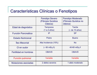 Características Clínicas o Fenotipos
Fenotipo Severo
(Fibrosis Quística
Clásica)
Fenotipo Moderado
(Fibrosis Quística no
clásica)
Edad de diagnóstico Temprana
(1 a 2 años)
Tardía
(> de 10 años)
Función Pancreática IP SP
Estado Nutricional Pobre Bueno
Íleo Meconial Alta Incidencia (15%) No
Cl en sudor (> 60 mEq./l) 40-60 mEq./l
Fertilidad en hombres CBAVD CBAVD
Función pulmonar Variable Variable
Mutaciones asociadas 2 alelos severos 1 alelo moderado
 