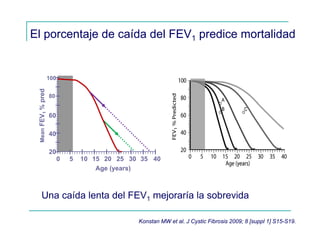 El porcentaje de caída del FEV1 predice mortalidad
100
80
60
40
20
Age (years)
5 10 15 20 25 30 35 400
MeanFEV1%pred
Una caída lenta del FEV1 mejoraría la sobrevida
Konstan MW et al. J Cystic Fibrosis 2009; 8 [suppl 1] S15-S19.
 