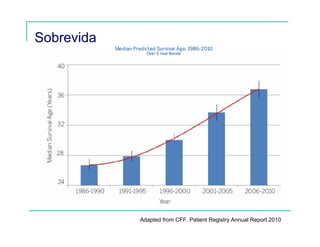 Sobrevida
Adapted from CFF. Patient Registry Annual Report 2010
 