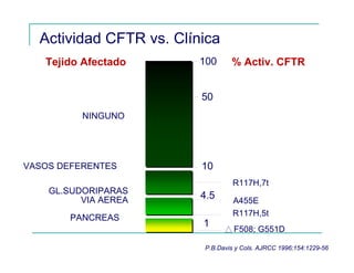 Actividad CFTR vs. Clínica
Tejido Afectado % Activ. CFTR100
50
10
4.5
1
NINGUNO
VASOS DEFERENTES
GL.SUDORIPARAS
VIA AEREA
PANCREAS
P.B.Davis y Cols. AJRCC 1996;154:1229-56
F508; G551D
R117H,5t
R117H,7t
A455E
 