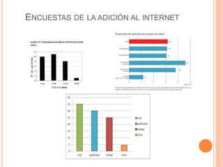 ENCUESTAS DE LA ADICIÓN AL INTERNET 
 