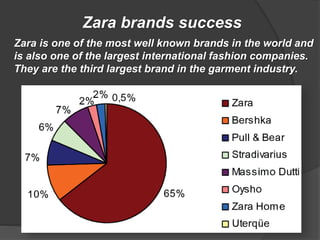 Zara brands success
Zara is one of the most well known brands in the world and
is also one of the largest international fashion companies.
They are the third largest brand in the garment industry.
 