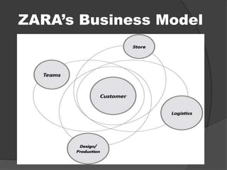 ZARA’s Business Model
 