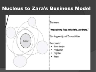 Nucleus to Zara’s Business Model
 