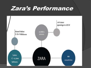 Zara’s Performance
 