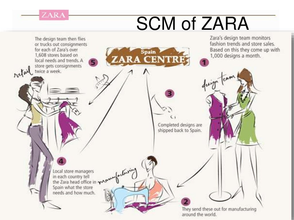 ZARA Information Systems
