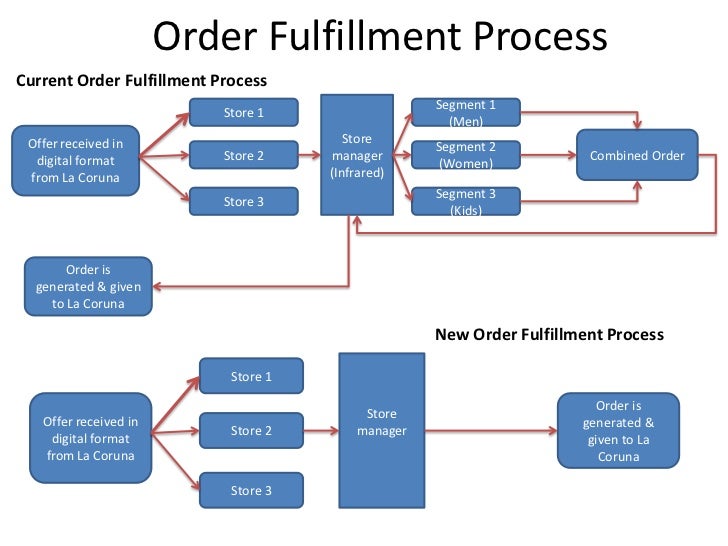 Thesis on order fulfilment