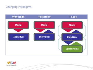 Changing Paradigms  Individual Way Back Yesterday Today Media Individual Media Media Individual Social Media 