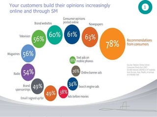 Your customers build their opinions increasingly online and through SM 1 