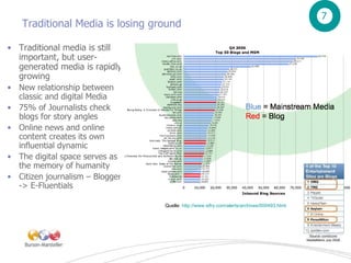 Traditional Media is losing ground  <ul><li>Traditional media is still important, but user-generated media is rapidly grow...