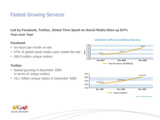 Fastest Growing Services <ul><li>Led by Facebook, Twitter, Global Time Spent on Social Media Sites up 82%  </li></ul><ul><...