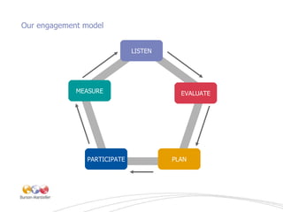 Our engagement model LISTEN PLAN PARTICIPATE EVALUATE MEASURE 