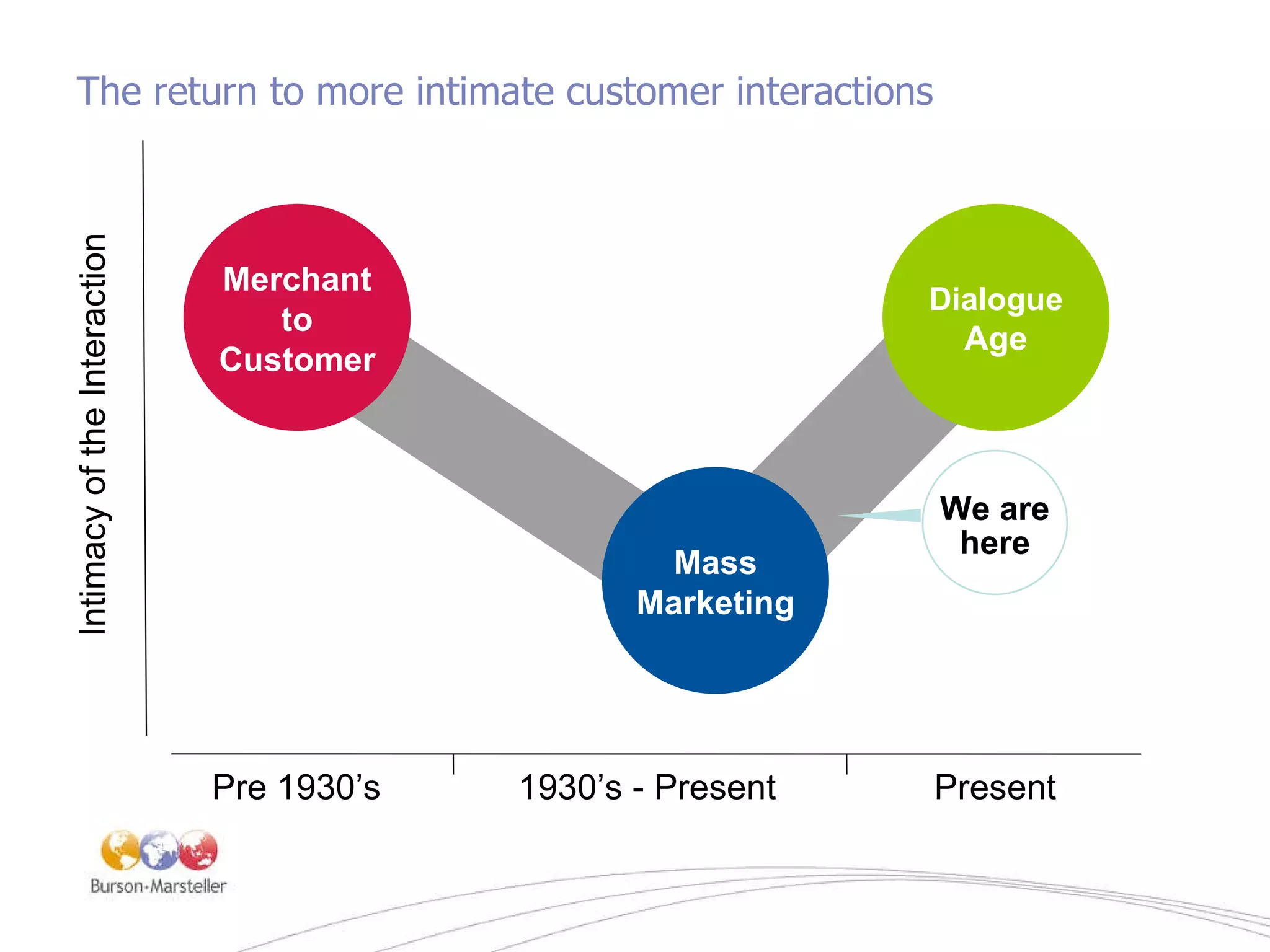 The return to more intimate customer interactions Intimacy of the Interaction Pre 1930’s Merchant to Customer Present Dialogue Age 1930’s - Present Mass Marketing We are here 