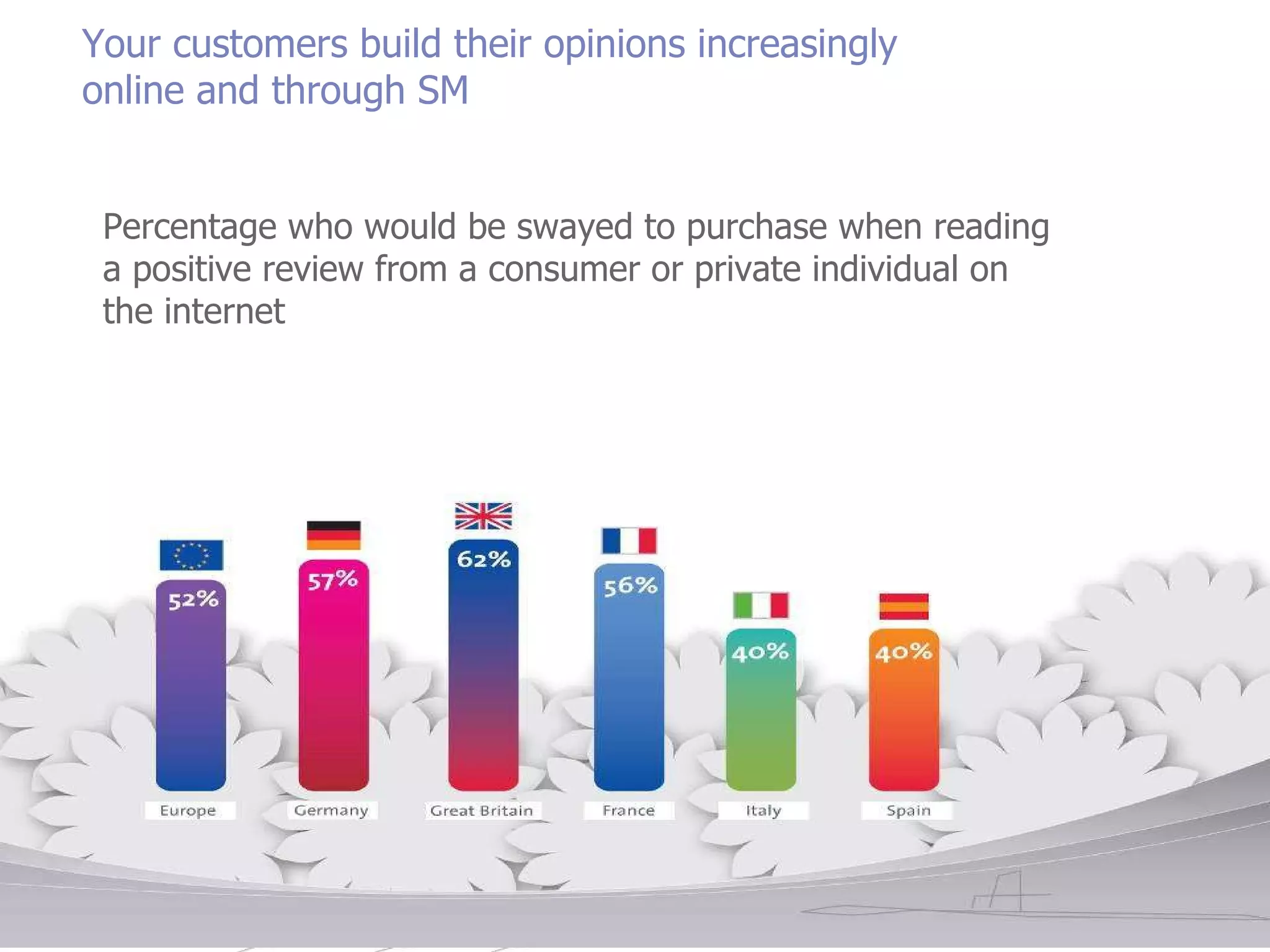 Percentage who would be swayed to purchase when reading a positive review from a consumer or private individual on the internet TEAM Your customers build their opinions increasingly online and through SM 
