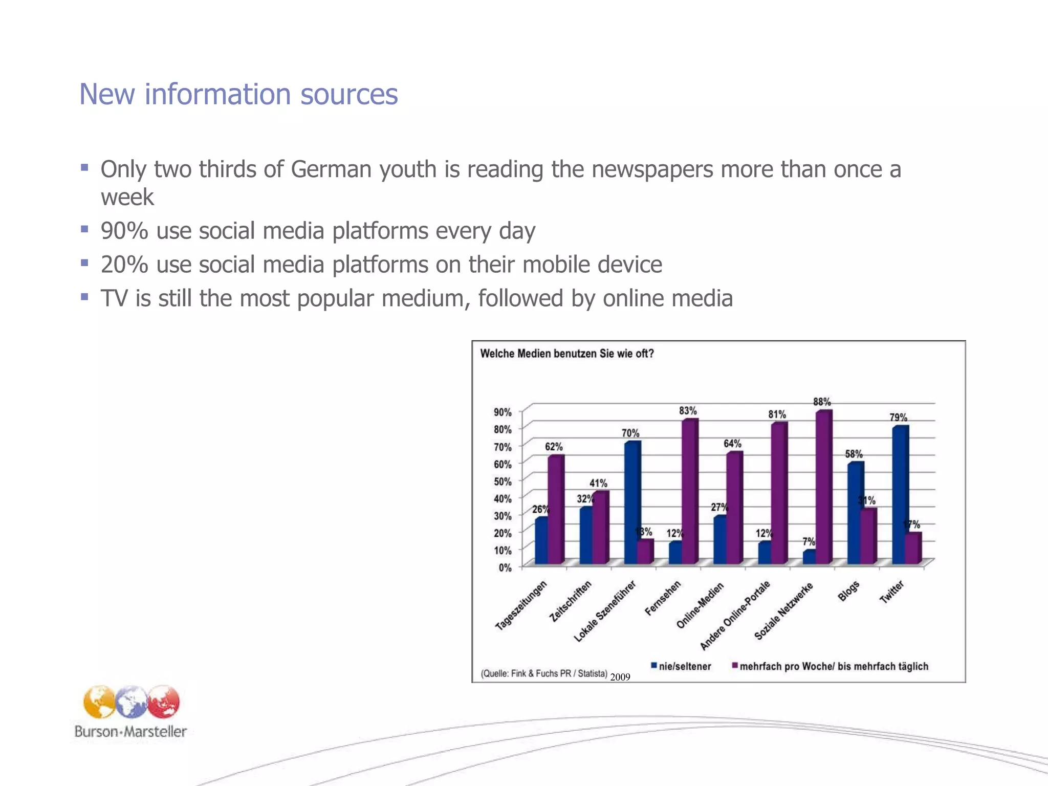 New information sources Only two thirds of German youth is reading the newspapers more than once a week 90% use social media platforms every day 20% use social media platforms on their mobile device TV is still the most popular medium, followed by online media 2009 