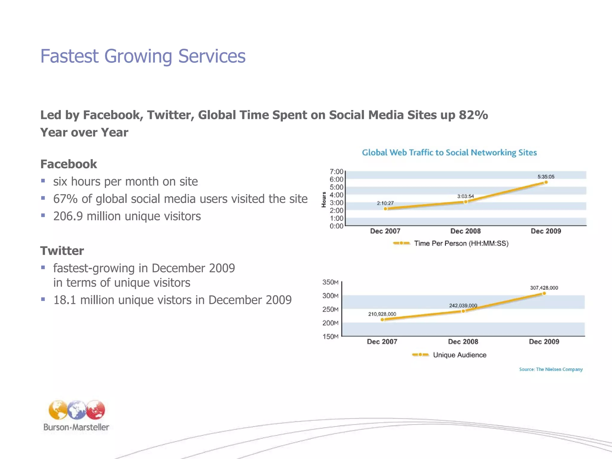Fastest Growing Services Led by Facebook, Twitter, Global Time Spent on Social Media Sites up 82%  Year over Year Facebook six hours per month on site 67% of global social media users visited the site 206.9 million unique visitors Twitter fastest-growing in December 2009 in terms of unique visitors 18.1 million unique vistors in December 2009  