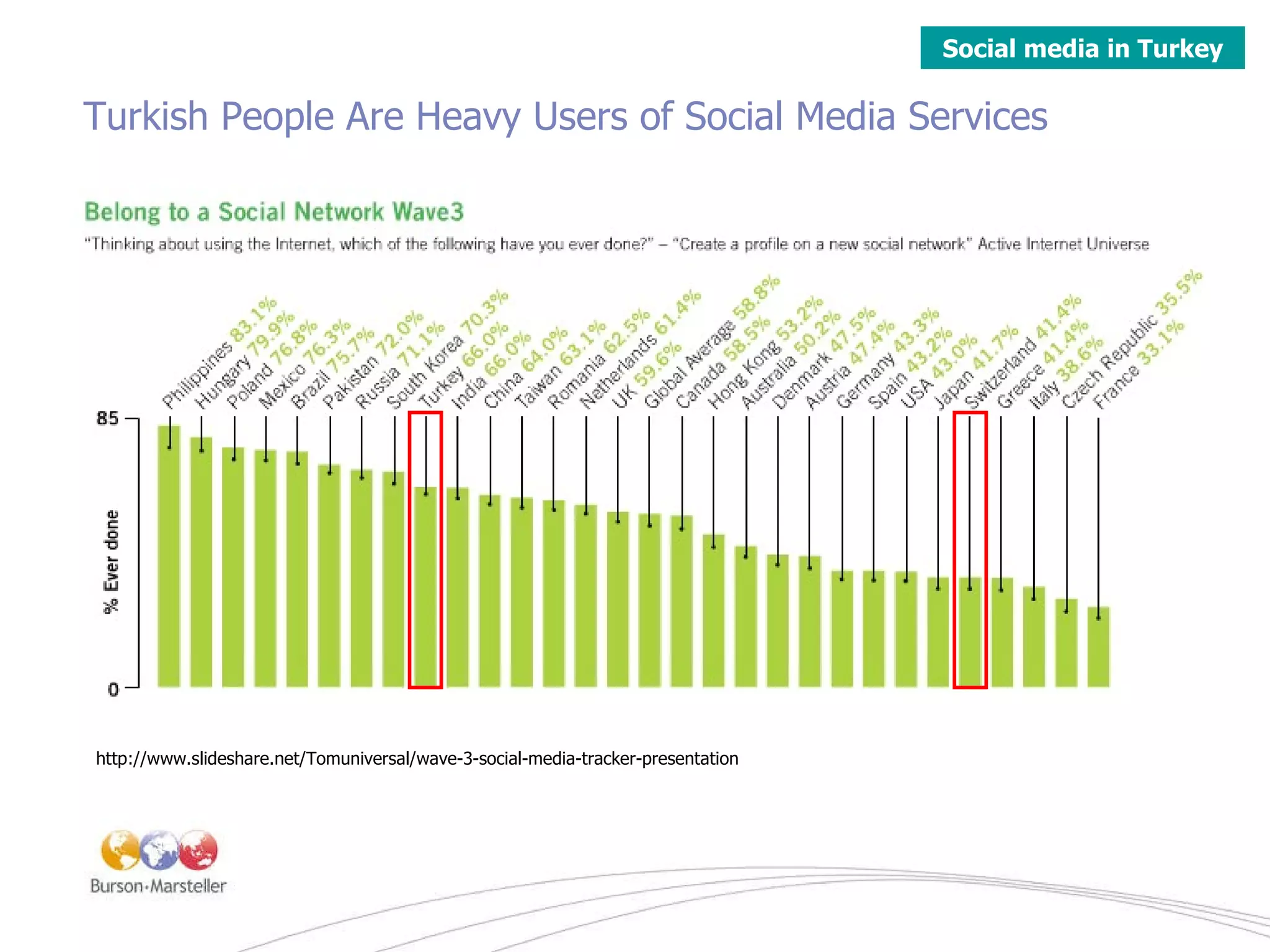 Turkish People Are Heavy Users of Social Media Services http://www.slideshare.net/Tomuniversal/wave-3-social-media-tracker-presentation Social media in Turkey 