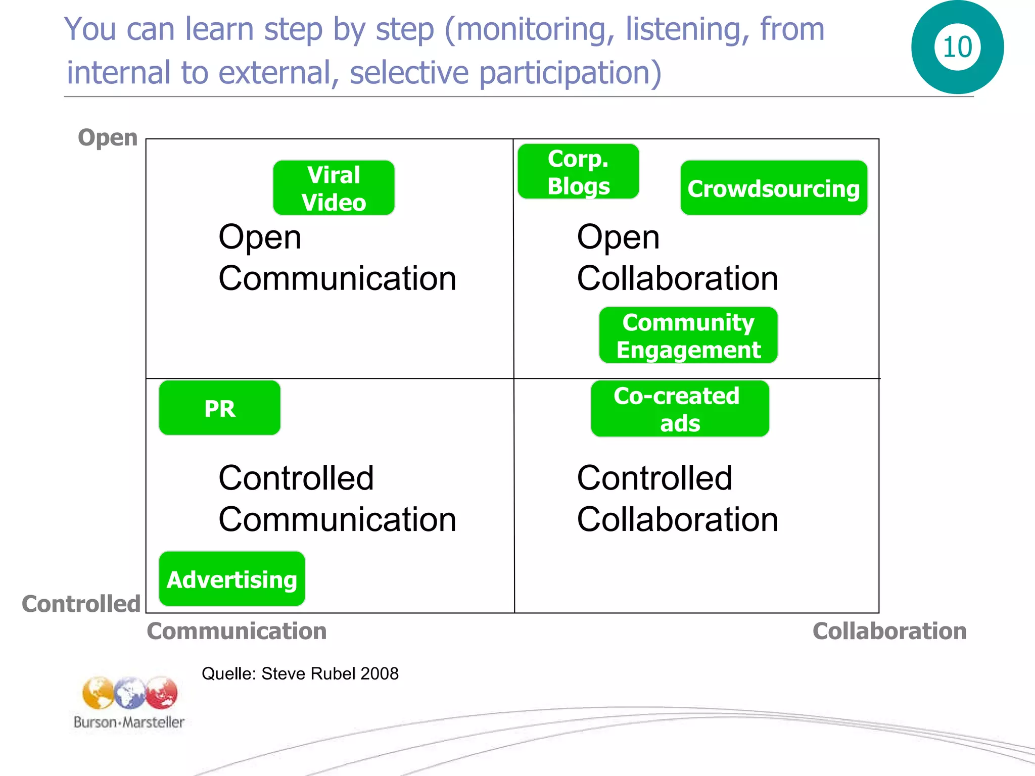 PERSPECTIVE Communication Collaboration You can learn step by step (monitoring, listening, from internal to external, selective participation)   10 Open Controlled Open Communication Open Collaboration Controlled Communication Controlled Collaboration Viral Video PR Advertising Corp. Blogs Crowdsourcing Community Engagement Co-created  ads Quelle: Steve Rubel 2008  