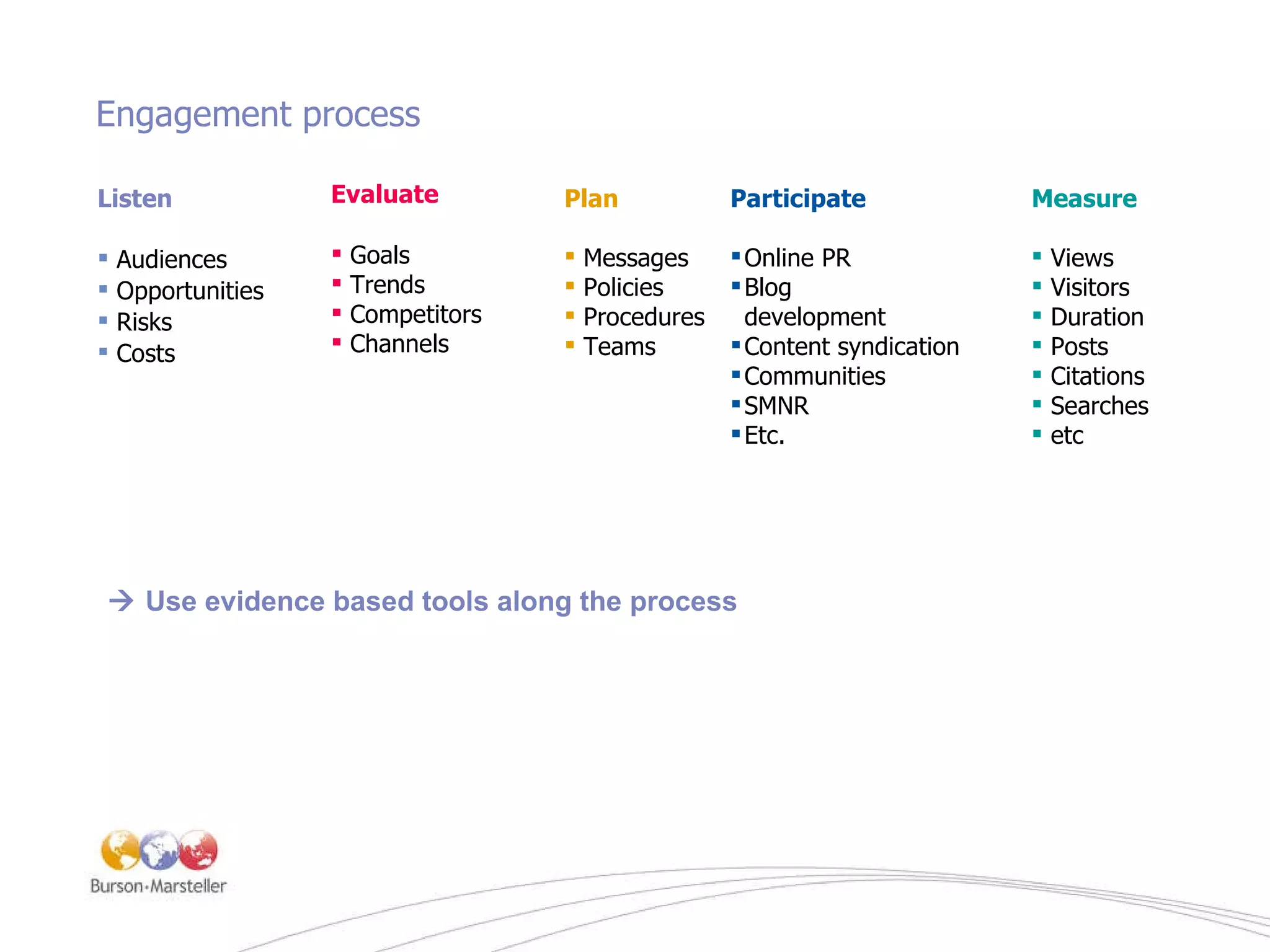 Engagement process Listen Audiences Opportunities Risks Costs Plan Messages Policies Procedures Teams Participate Online PR Blog  development  Content syndication Communities SMNR Etc. Measure Views Visitors Duration Posts Citations Searches etc Evaluate Goals Trends Competitors Channels    Use evidence based tools along the process 