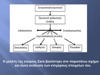 Η μελέτη της εταιρίας Zara βασίστηκε στο παραπάνω σχήμα
και έγινε ανάλυση των επιμέρους στοιχείων του.
 