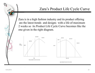 Zara’s Product Life Cycle Curve

                  Zara is in a high fashion industry and its product offering
                  are the latest trends and designs with a life of maximum
                  2 weeks so its Product Life Cycle Curve becomes like the
                  one given in the right diagram.




The Zara BrandIndustry Anlysis   Product Development Consumer Analysis Market Analysis
 5/31/2011                                                                               23
 