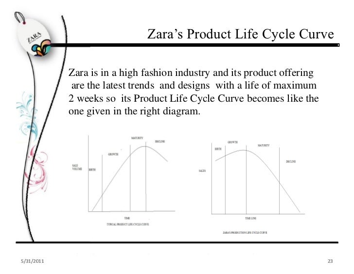 Zara marketing plan