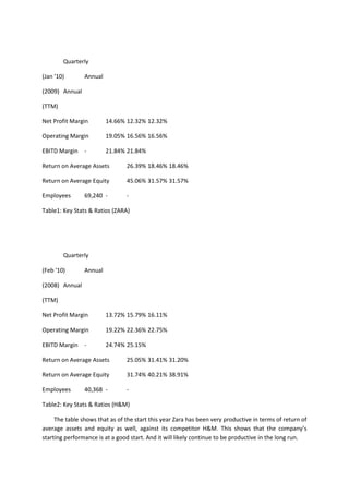 Quarterly

(Jan '10)       Annual

(2009) Annual

(TTM)

Net Profit Margin        14.66% 12.32% 12.32%

Operating Margin         19.05% 16.56% 16.56%

EBITD Margin    -        21.84% 21.84%

Return on Average Assets        26.39% 18.46% 18.46%

Return on Average Equity        45.06% 31.57% 31.57%

Employees       69,240 -        -

Table1: Key Stats & Ratios (ZARA)




        Quarterly

(Feb '10)       Annual

(2008) Annual

(TTM)

Net Profit Margin        13.72% 15.79% 16.11%

Operating Margin         19.22% 22.36% 22.75%

EBITD Margin    -        24.74% 25.15%

Return on Average Assets        25.05% 31.41% 31.20%

Return on Average Equity        31.74% 40.21% 38.91%

Employees       40,368 -        -

Table2: Key Stats & Ratios (H&M)

     The table shows that as of the start this year Zara has been very productive in terms of return of
average assets and equity as well, against its competitor H&M. This shows that the company’s
starting performance is at a good start. And it will likely continue to be productive in the long run.
 