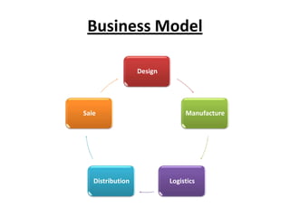 Business Model
Design

Sale

Distribution

Manufacture

Logistics

 