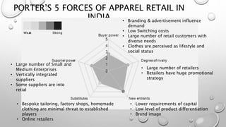 PORTER’S 5 FORCES OF APPAREL RETAIL IN
INDIA • Branding & advertisement influence
demand
• Low Switching costs
• Large number of retail customers with
diverse needs
• Clothes are perceived as lifestyle and
social status
• Lower requirements of capital
• Low level of product differentiation
• Brand image
• Bespoke tailoring, factory shops, homemade
clothing are minimal threat to established
players
• Online retailers
• Large number of Small and
Medium Enterprises
• Vertically integrated
suppliers
• Some suppliers are into
retial
• Large number of retailers
• Retailers have huge promotional
strategy
 