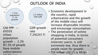 OUTLOOK OF INDIA
• Economic development in
the country, rapid
urbanization and the growth
of the middle class will
increase disposable incomes
and encourage consumption.
• The penetration of online
shopping in India, in terms
of potential consumers
(internet users), is still
extremely low, thus there is
ample room for growth.
• FDI inflow (2017) is 40 bn
1.3 bn
population
(1.1%
growth)
GNI PPP --
6950$
Urban
population
growth - 2.2%
87.3% of people
have mobile
subscriptions
2.3 trillion
USD GDP
GDP growth
rate
7.2%(2017)
 