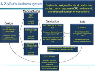 INDITEX 
MANAGEMENT / 
DESIGNERS 
Determine apparel 
designs and 
manufacturing locations 
ASIA 
(20%) 
Low QR 
Low Cost 
IN-HOUSE (40 
%) 
High QR 
High Cost 
EUROPE / 
N. AFRICA (40 
%) 
High QR 
High cost 
System is designed for short production 
cycles, quick response (QR) to demand, 
and reduced number of markdowns 
DISTRIBUTION CENT 
ER 
Increased shipment freque 
ncy increases QR 
Small batch production low 
ers cost of demand uncerta 
inty 
STORES 
Decentralized store 
management supplements 
QR 
Managers determine 
products to sell and return 
IT SYSTEMS 
Provides accurate 
demand information to 
determine 
manufacturing locations 
and production levels 
Manufacturing 
Design 
Distribution Sale 
Returns from stores either rerouted or 
disposed of in local stores near dist. 
center 
9 
2. ZARA’s business system 
 