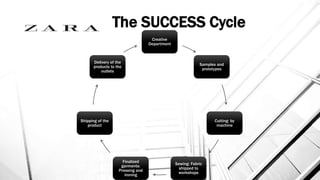 The SUCCESS Cycle
Creative
Department
Samples and
prototypes
Cutting: by
machine
Sewing: Fabric
shipped to
workshops
Finalized
garments:
Pressing and
ironing
Shipping of the
product
Delivery of the
products to the
outlets
 