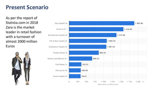 Present Scenario
As per the report of
Statista.com in 2018
Zara is the market
leader in retail fashion
with a turnover of
almost 2000 million
Euros
 