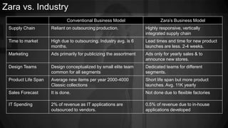 Zara vs. Industry
Conventional Business Model Zara’s Business Model
Supply Chain Reliant on outsourcing production. Highly responsive, vertically
integrated supply chain
Time to market High due to outsourcing. Industry avg. is 6
months.
Lead times and time for new product
launches are less. 2-4 weeks.
Marketing Ads primarily for publicizing the assortment Ads only for yearly sales & to
announce new stores.
Design Teams Design conceptualized by small elite team
common for all segments
Dedicated teams for different
segments.
Product Life Span Average new items per year 2000-4000
Classic collections
Short life span but more product
launches. Avg. 11K yearly
Sales Forecast It is done. Not done due to flexible factories
IT Spending 2% of revenue as IT applications are
outsourced to vendors.
0.5% of revenue due to in-house
applications developed
 