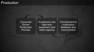 Production
Consumer
Driven
Production
Process
Investment into
high-tech
equipment and
extra capacity
Commitment to
continuous
feedback and
improvement
 