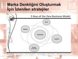Marka Denkliğini OluĢturmak
Ġçin Ġzlenilen stratejiler

24

 