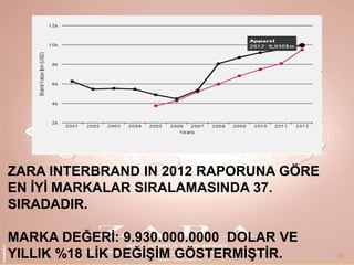 ZARA INTERBRAND IN 2012 RAPORUNA GÖRE
EN ĠYĠ MARKALAR SIRALAMASINDA 37.
SIRADADIR.
MARKA DEĞERĠ: 9.930.000.0000 DOLAR VE
YILLIK %18 LĠK DEĞĠġĠM GÖSTERMĠġTĠR.

33

 
