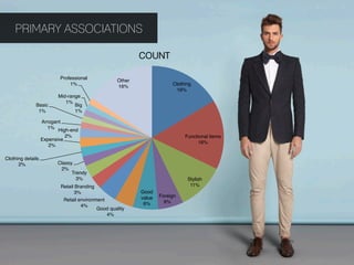 PRIMARY ASSOCIATIONS

                                                               COUNT

                            Professional"             Other"
                                1%"                                           Clothing"
                                                      16%"
                                                                                16%"
                           Mid-range"
                              1%"
               Basic"             Big"
                1%"               1%"

                    Arrogant"
                       1%" High-end"
                                 2%"                                               Functional items"
                    Expensive"
                                                                                         16%"
                       2%"

Clothing details"
      2%"                  Classy"
                            2%"
                                 Trendy"
                                   3%"                                              Stylish"
                            Retail Branding"                                         11%"
                                   3%"                         Good
                                                               value"   Foreign"
                             Retail environment"                          6%"
                                     4%"                        6%"
                                             Good quality"
                                                 4%"
 