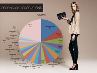 SECONDARY ASSOCIATIONS

                                                           COUNT



                                           Other"
                  Sales"                   19%"                         Functional items"
                                                                              15%"
                   1%"
            Low quality"
               1%"
                                                                                             Foreign"
             Conformist"                                                                       7%"
                1%"
        Casual"
         1%"
Bold"                                                                                            Trendy"
1%"              Mid-range"                                                                        5%"
                    2%"
           Fitting"                                                                             Classy"
            2%"                                                                                  4%"
   Clothing details"
                           Big"
         2%"                                                                                Clothing"
                           2%"
                                                                                              4%"
           Professional"
               2%"
               Comparisons                                                                     Expensive"
                                  Basic"
              to other brands"                                                                    4%"
                                   2%"                            Stylish"
                    2%"                                                              Distribution channel"
                                                                   3%"
                     Retail environment"                                                      3%"
                                                 Good                        Retail Branding"
                             3%"                          Attractive"
                                   Good value"   quality"                           3%"
                                      3%"                    3%"
                                                  3%"
 