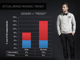 ACTUAL BRAND MEANING: TRENDY

                                          GENDER + “TRENDY”
                                 16%"
                                 14%"
  % out of 52 respondents!




                                 12%"
                                 10%"
                                  8%"
                                  6%"
                                  4%"
                                  2%"
                                  0%"
                                            Men"      Women"
                             Secondary"     4%"        10%"
                             Primary"       4%"         4%"
 