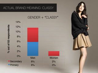 ACTUAL BRAND MEANING: CLASSY

                                          GENDER + “CLASSY”
                                 14%"
  % out of 52 respondents!




                                 12%"

                                 10%"

                                  8%"

                                  6%"

                                  4%"

                                  2%"

                                  0%"
                                           Men"       Women"
                             Secondary"    6%"         2%"
                             Primary"      6%"         0%"
 