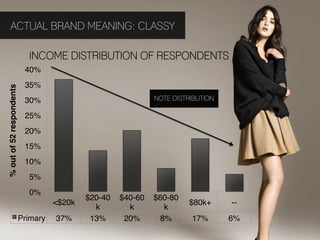 ACTUAL BRAND MEANING: CLASSY

                              INCOME DISTRIBUTION OF RESPONDENTS
                            40%"
                            35%"
% out of 52 respondents!




                            30%"                                 NOTE DISTRIBUTION

                            25%"
                            20%"
                            15%"
                            10%"
                              5%"
                              0%"
                                               $20-40   $40-60   $60-80
                                      <$20k"                              $80k+"     --"
                                                 k"       k"        k"
                           Primary"   37%"      13%"     20%"      8%"     17%"      6%"
 