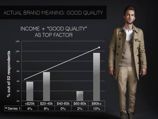 ACTUAL BRAND MEANING: GOOD QUALITY


                                      INCOME + “GOOD QUALITY”
                                           AS TOP FACTOR
                            12%	
  
 % out of 52 respondents!




                            10%	
  



                             8%	
  



                             6%	
  



                             4%	
  



                             2%	
  



                             0%	
  
               <$20k"                       $20-40k" $40-60k" $60-80k"   $80k+"
     Series 1"  4%"                           6%"      0%"      2%"       10%"
 