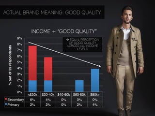 ACTUAL BRAND MEANING: GOOD QUALITY


                                  INCOME + “GOOD QUALITY”
                            9%"                   à EQUAL PERCEPTION
                            8%"                     OF GOOD QUALITY
                                                   ACROSS ALL INCOME
 % out of 52 respondents!




                            7%"                          LEVELS

                            6%"
                            5%"
                            4%"
                            3%"
                            2%"
                            1%"
                            0%"
            <$20k"                   $20-40k" $40-60k" $60-80k"   $80k+"
 Secondary" 6%"                        4%"      0%"      0%"       0%"
 Primary"    2%"                       2%"      0%"      2%"       4%"
 