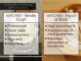 POTENTIAL EXTENTION
  OPPORTUNITIES

 WATCHES – Benefits    WATCHES – Impact
     Sought                on Brand
• Professional        • High perceived ﬁt
• Good value          • Improved top-of-
• Status symbol         mind awareness
• High-end            • Improved
• Keep time             perception of
                        trendiness
 