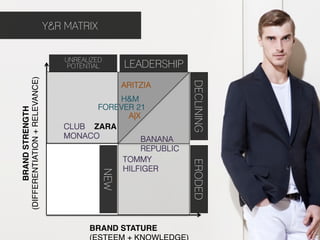 Y&R MATRIX


                                     UNREALIZED
                                      POTENTIAL     LEADERSHIP
(DIFFERENTIATION + RELEVANCE)"




                                                                   DECLINING
                                                    ARITZIA
                                               H&M
       BRAND STRENGTH!




                                          FOREVER 21
                                                A|X
                                    CLUB ZARA!
                                    MONACO         BANANA
                                                        REPUBLIC
                                                    TOMMY



                                                                   ERODED
                                                    HILFIGER
                                              NEW




                                           BRAND STATURE!
 