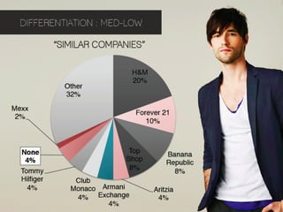 DIFFERENTIATION : MED-LOW

             “SIMILAR COMPANIES”

                                 H&M"
                                 20%"
               Other"
               32%"
Mexx"
                                 Forever 21"
 2%"
                                    10%"



  None!                      Top            Banana
   4%!                      Shop"           Republic"
  Tommy                      8%"              8%"
  Hilﬁger"       Club
    4%"         Monaco" Armani          Aritzia"
                 4%" Exchange"           4%"
                          4%"
 