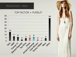 RELEVANCE : HIGH

             TOP FACTOR + PURSUIT
40"                                                      36"
35"
30"
25"
20"
      14"
15"
10"         7"   6"                  6"
                           4"   5"                  4"
 5"                   2"                  2"   1"
 0"
 