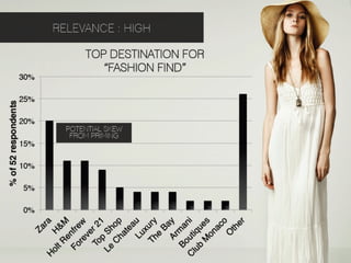 RELEVANCE : HIGH

                                    TOP DESTINATION FOR
                                       “FASHION FIND”
                       30%"

                       25%"
% of 52 respondents!




                       20%"
                                POTENTIAL SKEW
                                 FROM PRIMING
                       15%"

                       10%"

                       5%"

                       0%"
 