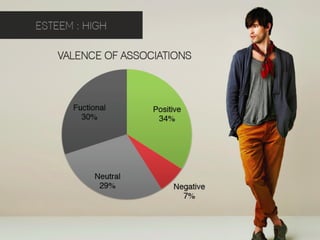 ESTEEM : HIGH

    VALENCE OF ASSOCIATIONS



      Fuctional"       Positive"
        30%"            34%"




            Neutral"
             29%"            Negative"
                               7%"
 